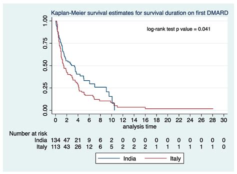 Impact of Geographic Location on Diagnosis and Initial Management of ...