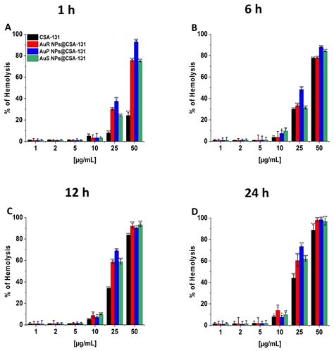 Bactericidal Properties of Rod-, Peanut-, and Star-Shaped Gold ...