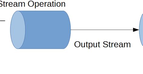 Image result for Java 8 Stream API Tutorial