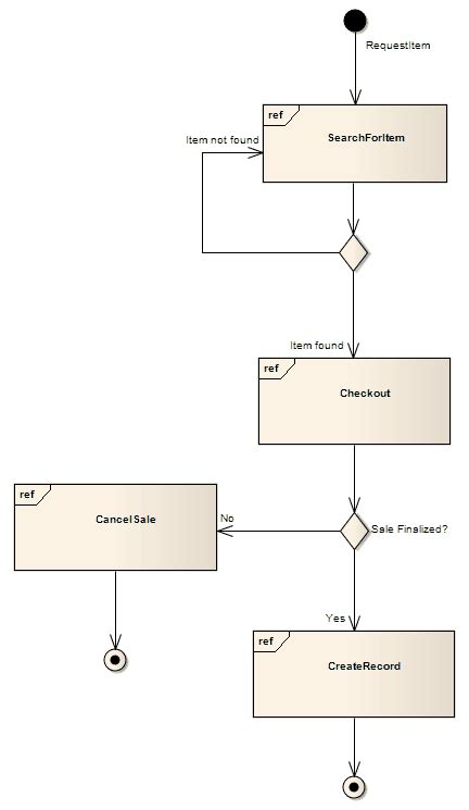 Image result for Interaction Overview Diagram Example Facebook