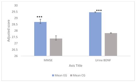 Effects of a Mediterranean Diet-Based Program on Cognitive Decline: Non ...