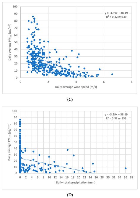 Pillars of Solution for the Problem of Winter PM2.5 Variability in ...