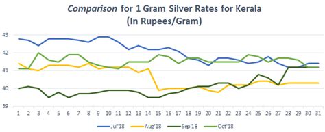 Silver Rate in Kerala, Today Silver Price, 27 May 2020 - Bankbazaar