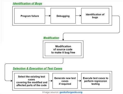 Image result for Software Regression Testing Best Practices