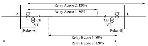 Distance Protection of Series Capacitor Compensated Lines: Practical ...