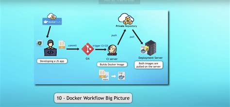 Image result for Auto Train Locally Using Docker