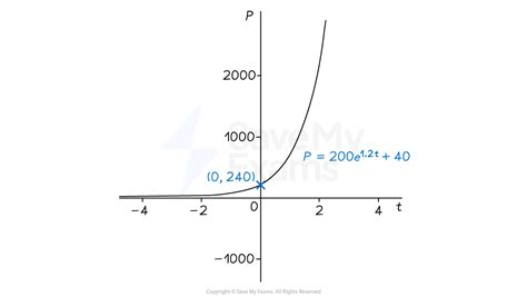 Image result for Exponential Function Look Like