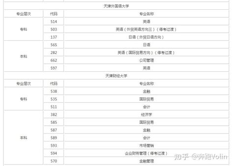 2022年天津自考院校及开考专业一览表 - 知乎