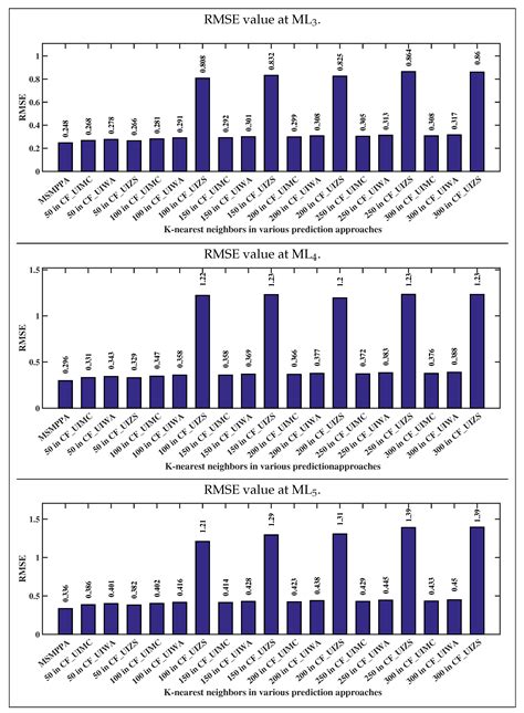 Utilizing Alike Neighbor Influenced Similarity Metric for Efficient ...
