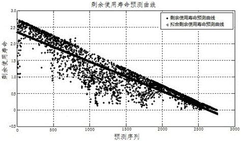 基于全卷积层神经网络的轴承剩余寿命预测