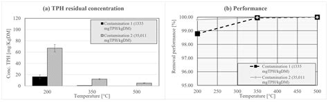 Thermal Desorption of Contaminated Marine Sediments: Analysis of ...