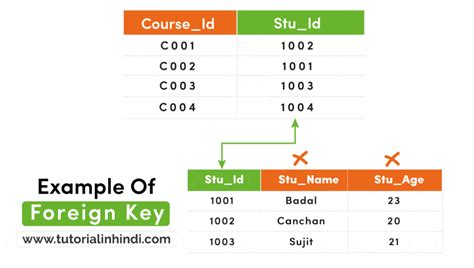 Foreign Key in DBMS in Hindi (विदेशी कुंजी क्या है) - Tutorial in Hindi