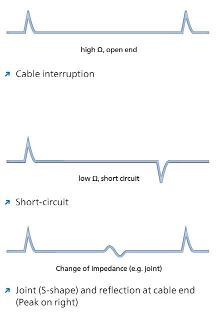 Image result for Time Domain Reflectometry