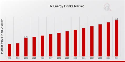 UK Energy Drinks Market Size, Share, Trends, Growth, 2035