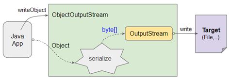 Image result for Object Output Stream in Java