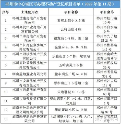 郴州市中心城区新增可办证项目名单（2022年第11期） - 知乎
