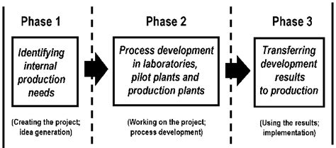 Image result for Simplified Process Diagram Formulation Development