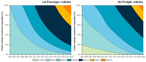 Emission Control in Expressway Systems: Vehicle Emission Inventory and ...