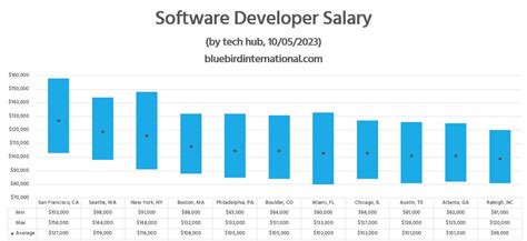 Software Developer Salary 的图像结果