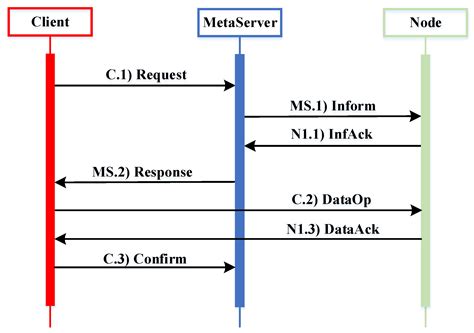 MSCFS-RP: A Colored-Petri-Net-Based Analysis Model for Master–Slave ...