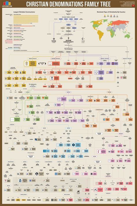 Christian denomination, Family tree poster, Bible family tree
