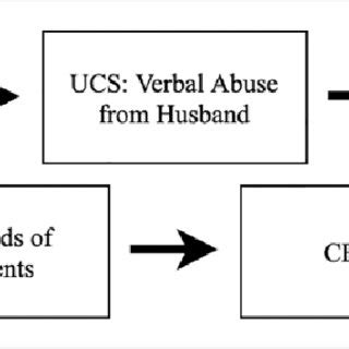 Image result for Classical Conditioning Fear