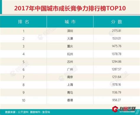 全球城市竞争力排行榜发布，深圳霸主地位不变__财经头条