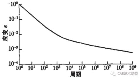 航空发动机叶轮超高周疲劳寿命预测方法