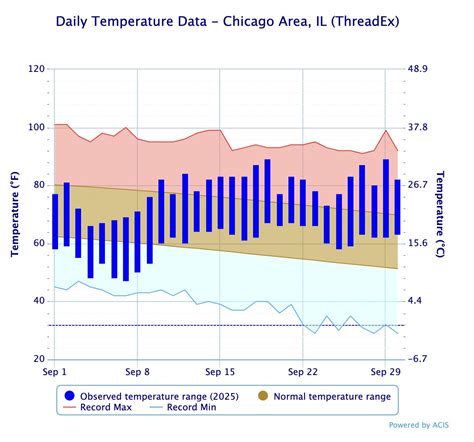 Tom - SEPTEMBER, 2025 Chicago O'Hare temp plot. Note how the month's ...