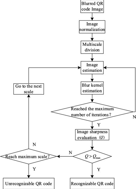Image result for Algorithm Data Chart