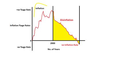 Inflation