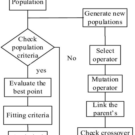 Genetic Evolution Algorithm 的图像结果