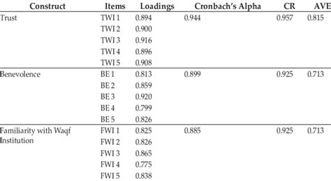 Image result for Internal Consistency Reliability Example