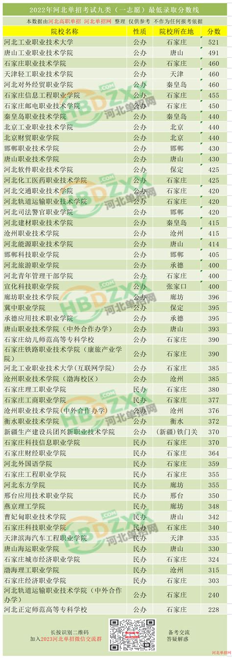 2023河北民办大学最新排名一览表，河北最好的民办学校有哪些