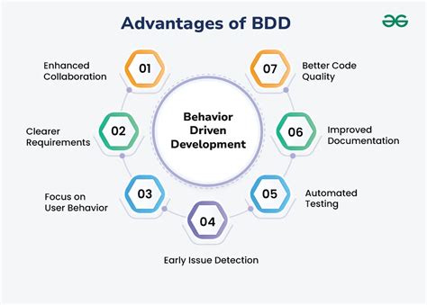 BDD Explained Development 的图像结果