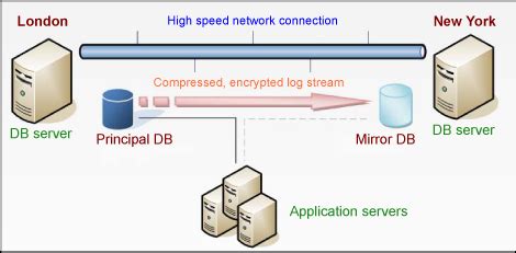 Image result for SQL Server Topology