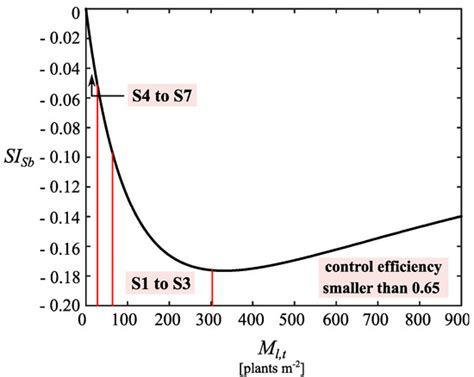 Agronomy | Special Issue : Weed Population Dynamics