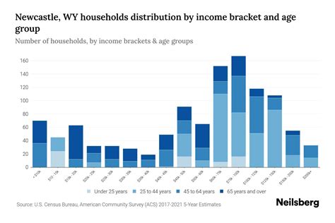 Newcastle, WY Median Household Income By Age - 2024 Update | Neilsberg