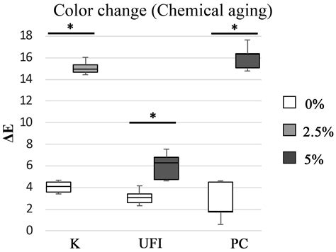 Understanding the Mechanical, Surface, and Color Behavior of Oral ...