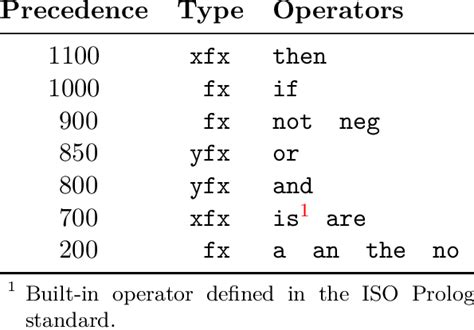 Image result for Prolog Operators