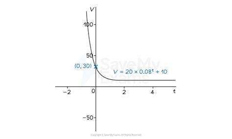 Image result for Example of an Exponential Function