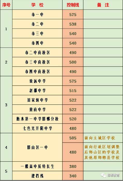 2018邯郸中考最低录取控制分数线（邯郸教育信息网）