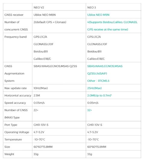 CUAV NEO 3 GPS Module | GNSS U-blox M9N Drone Hardware – CUBOT LIFESTYLE
