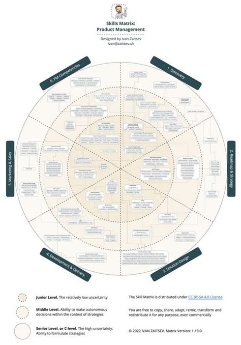 Image result for Product Manager Competency Matrix