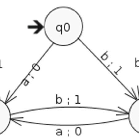 Image result for FSM Example