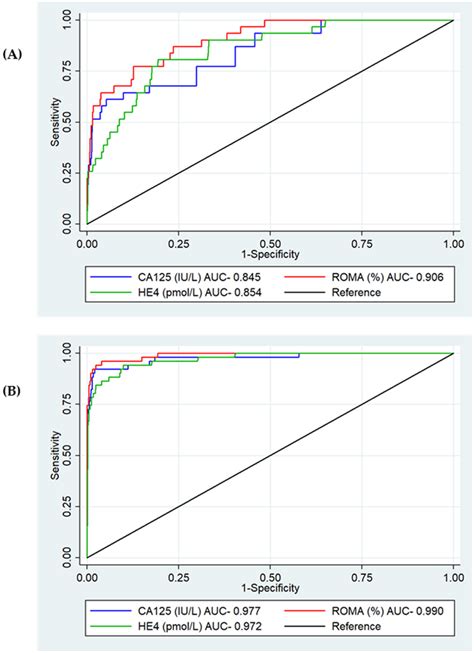 The Performance of HE4 Alone and in Combination with CA125 for the ...