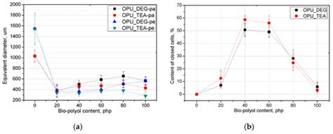 A Pathway toward a New Era of Open-Cell Polyurethane Foams—Influence of ...