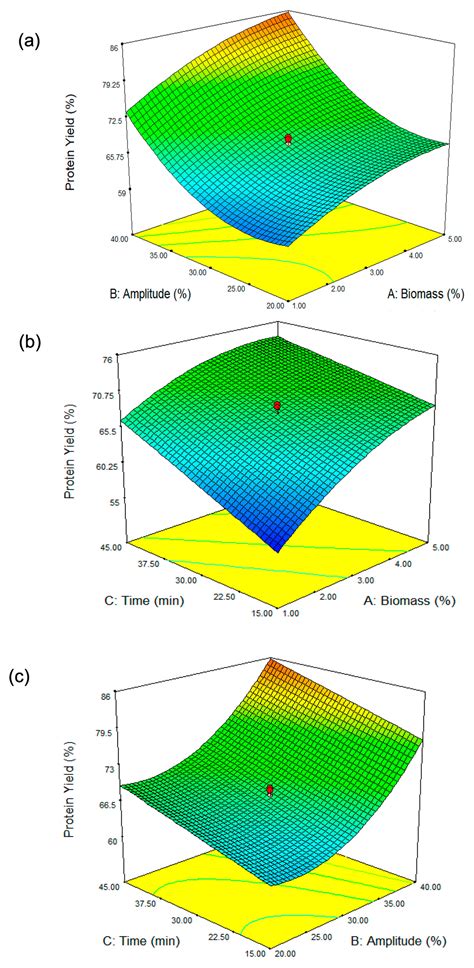 Ultrasound-Assisted Deep Eutectic Solvent Extraction of Antioxidant and ...