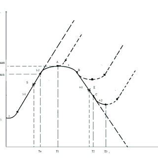 Technology Life Cycle Graph 的图像结果