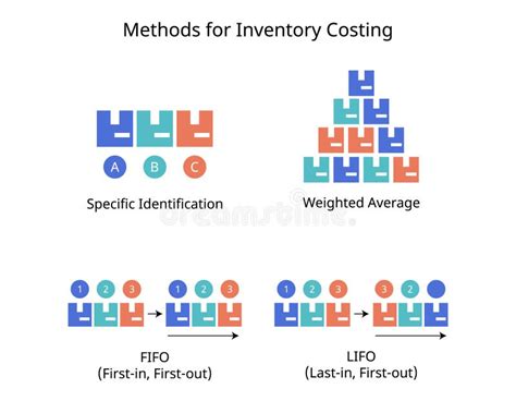 Image result for FIFO Method Formula